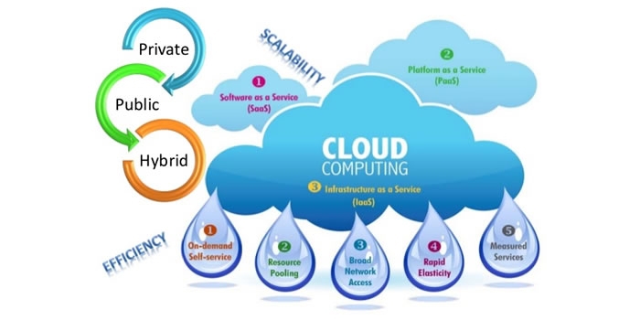 Cloud Computing